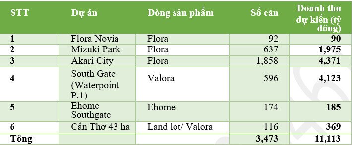 NLG: Cập nhật điểm nhấn đầu tư