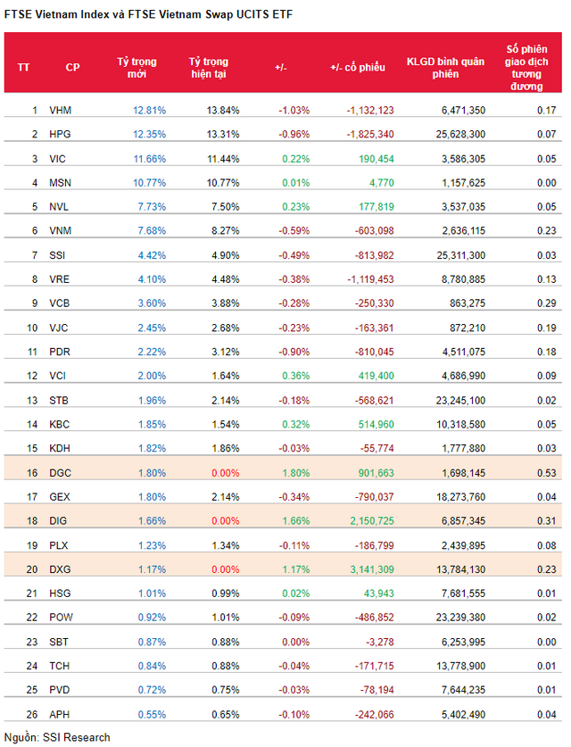 Ba quỹ ETF ngoại giao dịch ra sao trong kỳ cơ cấu quý 4/2021?