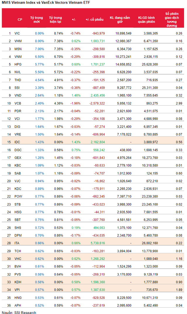 Ba quỹ ETF ngoại giao dịch ra sao trong kỳ cơ cấu quý 4/2021?. Đối với FTSE Vietnam Index, các cổ phiếu  ...