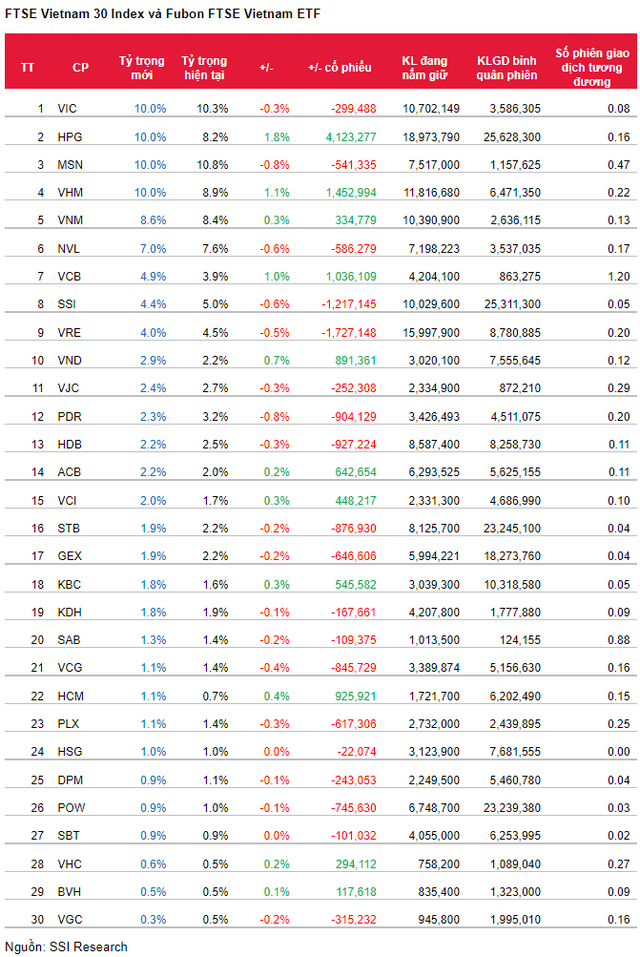 Ba quỹ ETF ngoại giao dịch ra sao trong kỳ cơ cấu quý 4/2021?. Đối với FTSE Vietnam Index, các cổ phiếu  ...