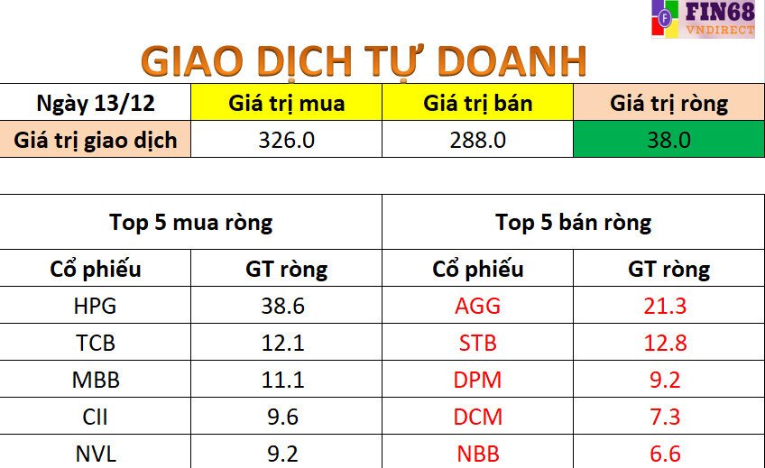 Nhận định thị trường 15/12: Duy trì tỉ trọng vừa phải trong giai đoạn tích lũy đi ngang