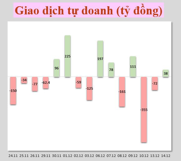 Nhận định thị trường 15/12: Duy trì tỉ trọng vừa phải trong giai đoạn tích lũy đi ngang