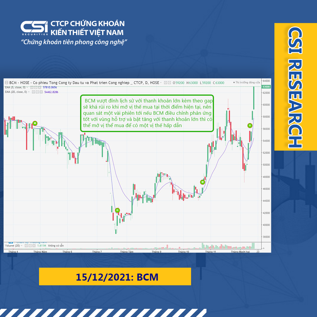 Quan điểm thị trường ngày 15/12/2021 của CSI