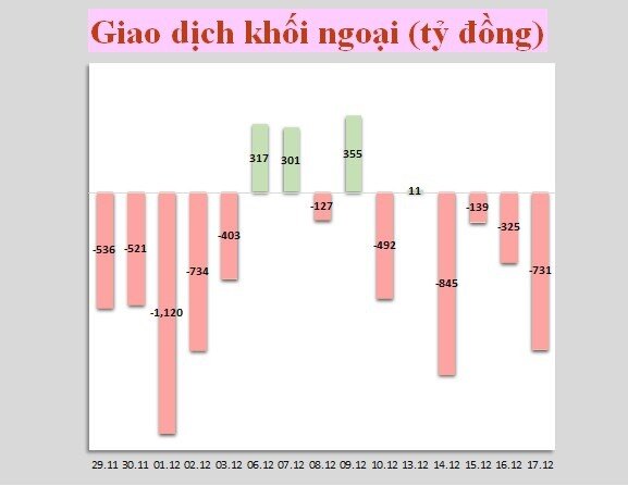 Nhận định thị trường tuần 20-24/12: Các cổ phiếu quan tâm trong tuần