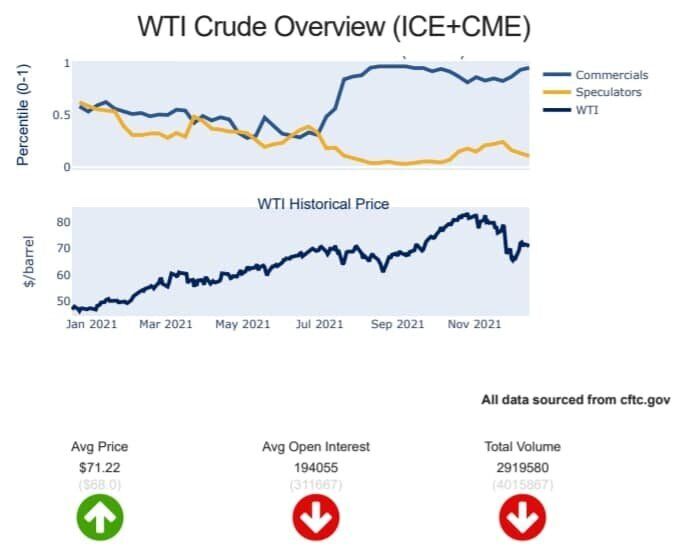 Bản tin dầu WTI ngày 21/12: Giá dầu thế giới biến động khó lường trong tuần qua