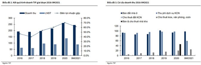 Tổng quan DN : . Công ty cổ phần phát triển KCN Tín Nghĩa được thành lập vào năm 2002 với mục đích xây  ...