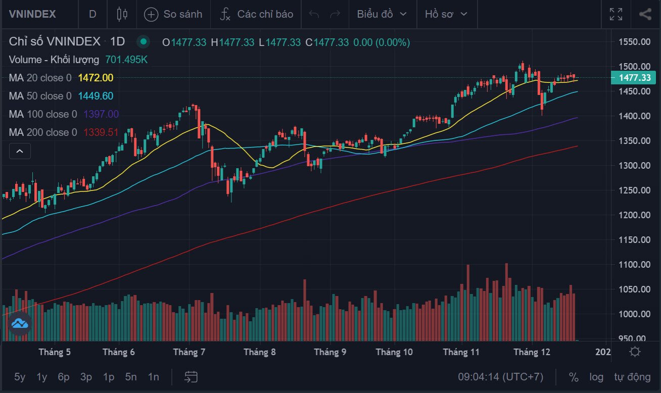 THỊ TRƯỜNG VẪN ĐANG TRONG XU HƯỚNG UPTREND