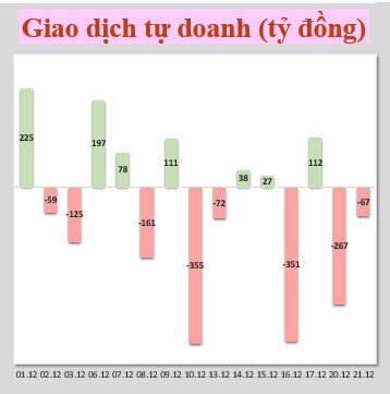 Nhận định thị trường 22/12: Vùng 1470 vẫn đóng vai trò hỗ trợ tích cực