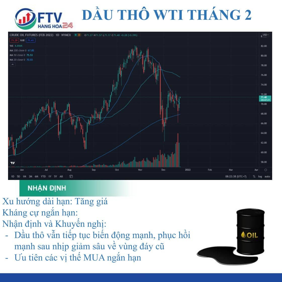 Dầu thô ngày 22/12: Bật tăng ấn tượng