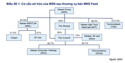 MSN: Cập nhật điểm nhấn đầu tư ông trùm bán lẻ