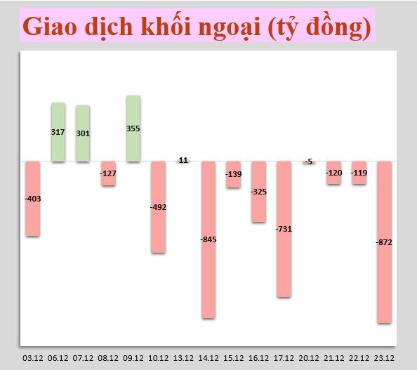 Nhận định thị trường 24/12: Vùng 1445-1450 tiếp tục đóng vai trò hỗ trợ