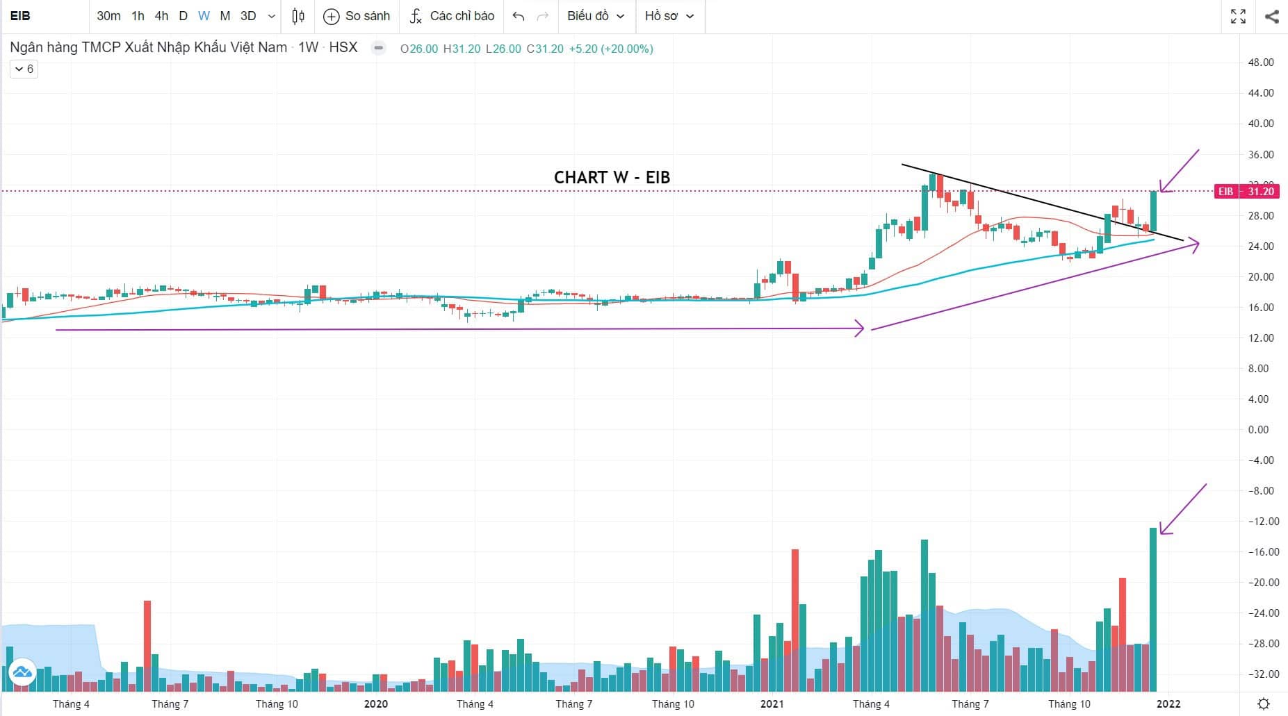 #EIB : Ngân hàng TMCP Xuất Nhập Khẩu Việt Nam. -----------. Góc phân tích kỹ thuật. + Chart D: Phiên  ...