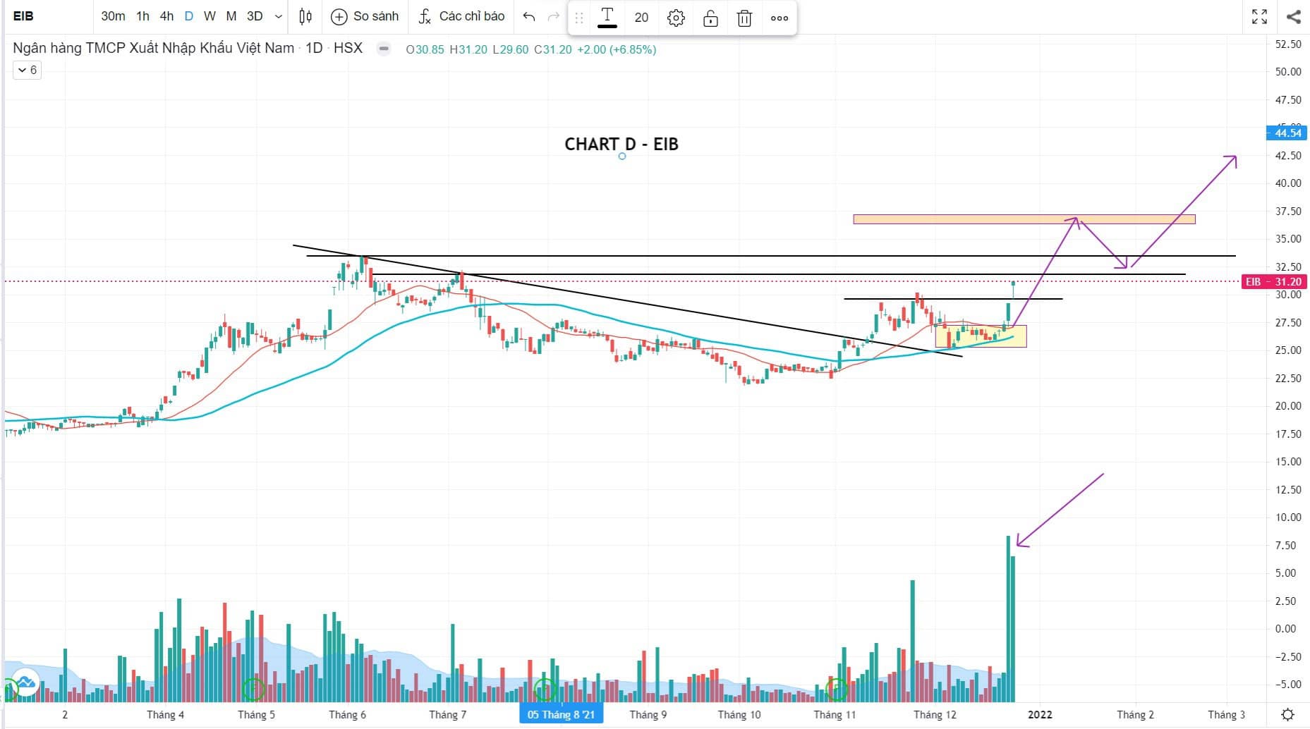 #EIB : Ngân hàng TMCP Xuất Nhập Khẩu Việt Nam. -----------. Góc phân tích kỹ thuật. + Chart D: Phiên  ...