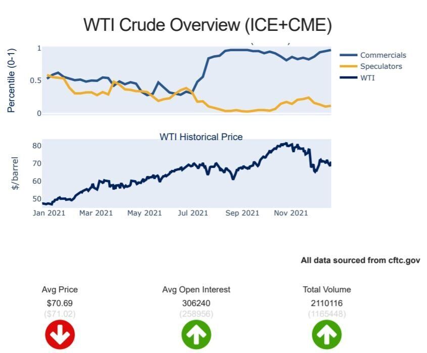 Bản tin dầu WTI ngày 28/12: Giá dầu lấy lại những gì đã mất từ Omicron