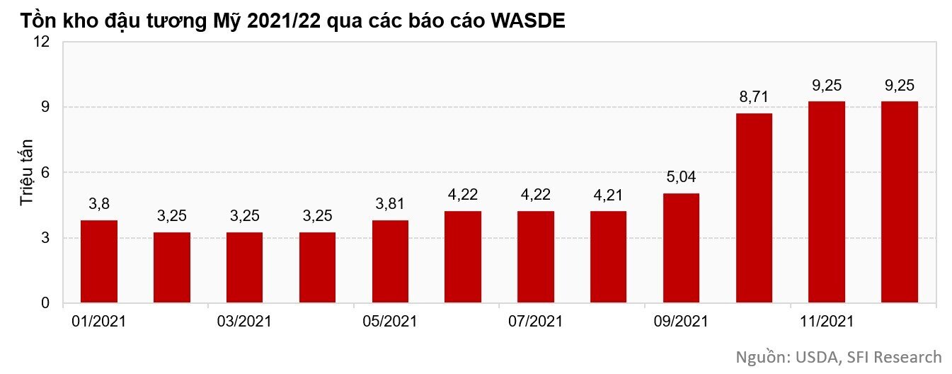 Giá đậu tương sẽ chịu áp lực giảm trong năm 2022 bất chấp đà tăng mạnh thời gian qua