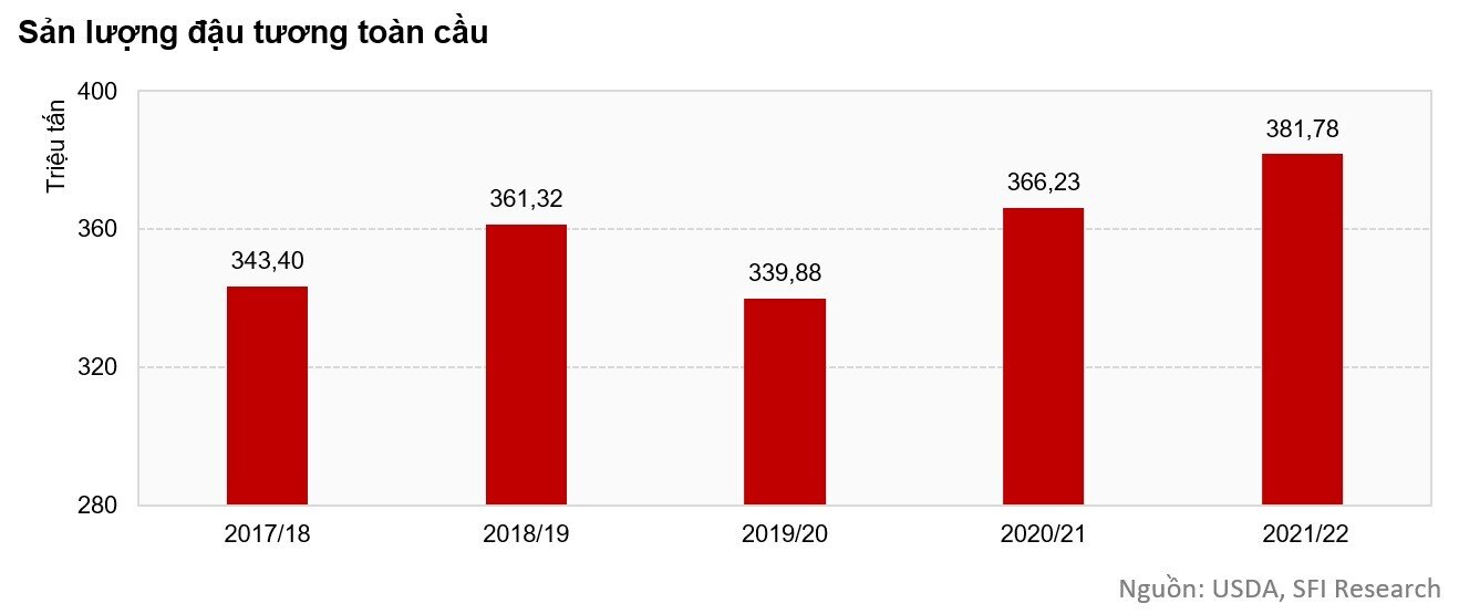 Giá đậu tương sẽ chịu áp lực giảm trong năm 2022 bất chấp đà tăng mạnh thời gian qua