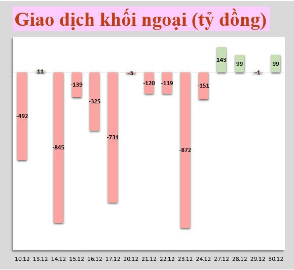 Nhận định thị trường 30/12: Xu hướng đi ngang dưới 1500 điểm