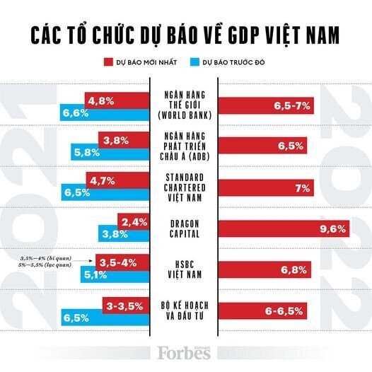 Các định chế dự báo GDP Việt Nam bao nhiêu?