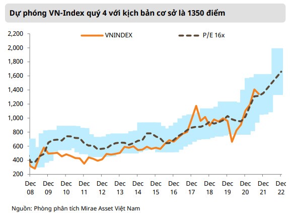 VN-Index có thể đạt đỉnh mới 1.440 điểm trong quý 4: Cổ phiếu ngành nào sẽ hút dòng tiền?