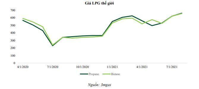 GAS: Diễn biến giá thuận lợi – Sản lượng đầu ra giảm