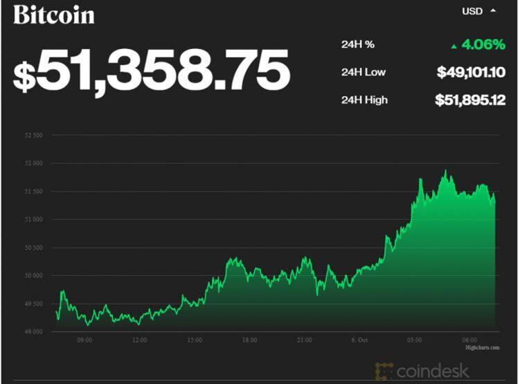 Bitcoin tăng mạnh vượt giá 1 tỷ, lên đỉnh cao 3 tháng