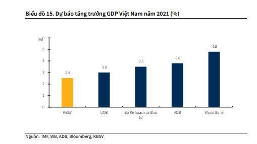 KBSV hạ dự báo tăng trưởng GDP Việt Nam xuống 2.5%
