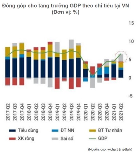 GDP giảm kỷ lục - Đâu là động lực tăng trưởng kinh tế Việt Nam giai đoạn 2022 – 2023?