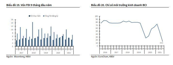 KBSV hạ dự báo tăng trưởng GDP Việt Nam xuống 2.5%