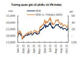 HDBank: Lợi nhuận giảm so với quý trước