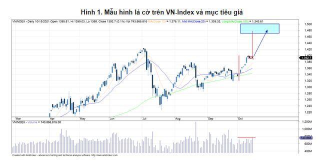 VN-Index hình thành hai mẫu hình, mục tiêu có thể đạt 1,480 điểm