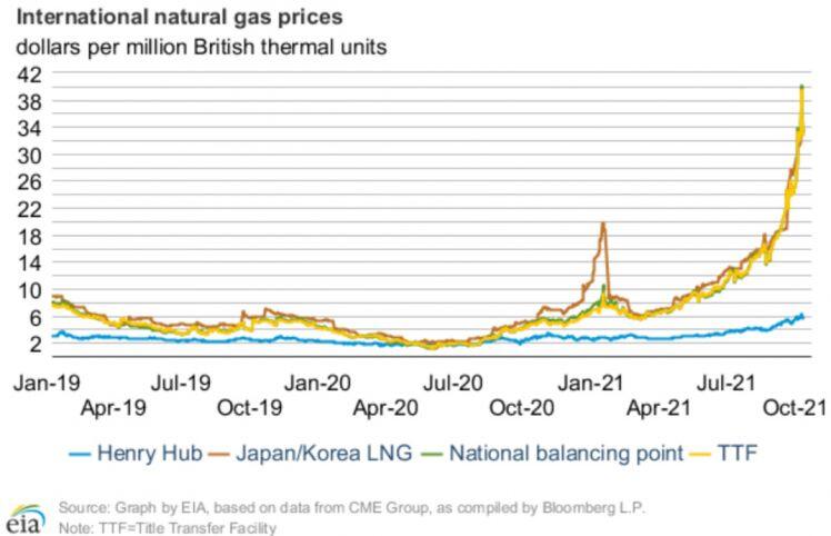 Tin thị trường: Giá khí biến động ở mức cao, nhưng nguy cơ dư thừa nguồn cung dầu hoàn toàn có thể xảy ra