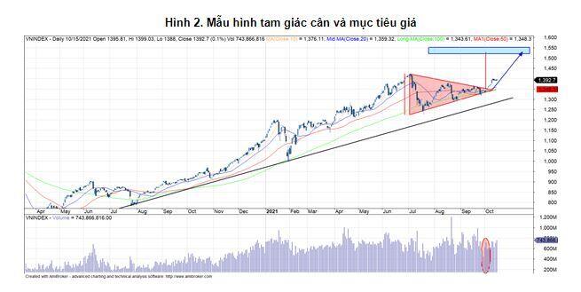 VN-Index hình thành hai mẫu hình, mục tiêu có thể đạt 1,480 điểm