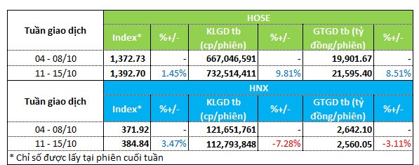 Tuần hút tiền của cổ phiếu bất động sản