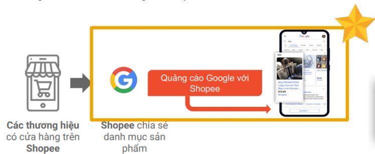 Thúc đẩy quảng cáo Shopee thông qua Google Shopping Ads