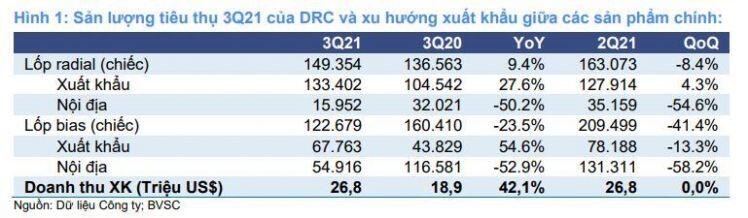 DRC: Kết quả kinh doanh quý 3 thấp hơn kỳ vọng