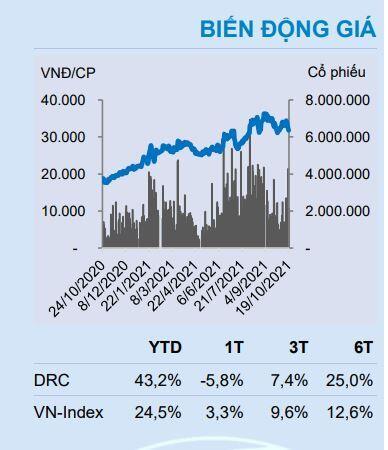 DRC: Kết quả kinh doanh quý 3 thấp hơn kỳ vọng