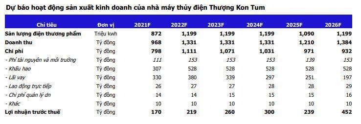 VSH: Hiệu quả gia tăng từ nhà máy thủy điện Thượng Kon Tum