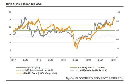 GAS: Lựa chọn hàng đầu cho đà tăng giá năng lượng