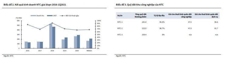 KBSV khuyến nghị mua cổ phiếu NTC với giá mục tiêu 264,000 đồng/cp