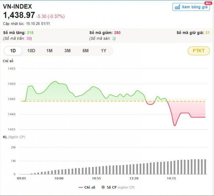 Tiền "ồ ạt" đổ vào thị trường phiên Vn-Index điều chỉnh giảm