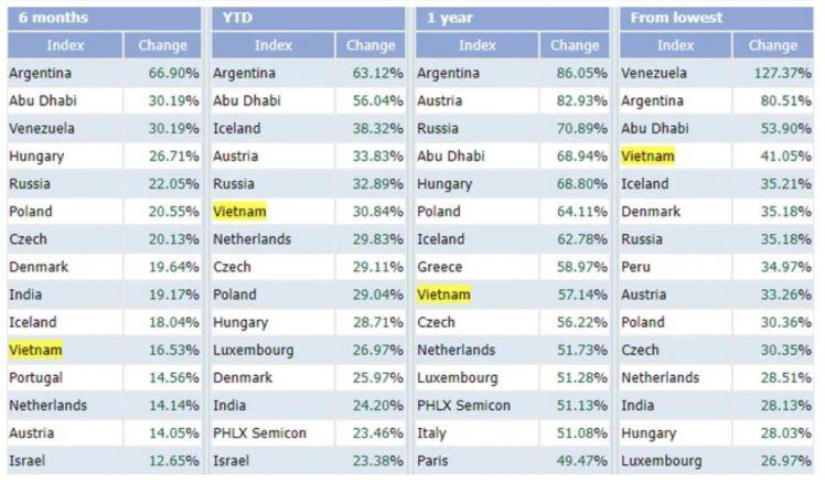 VN-Index lọt top chỉ số chứng khoán tăng mạnh nhất thế giới