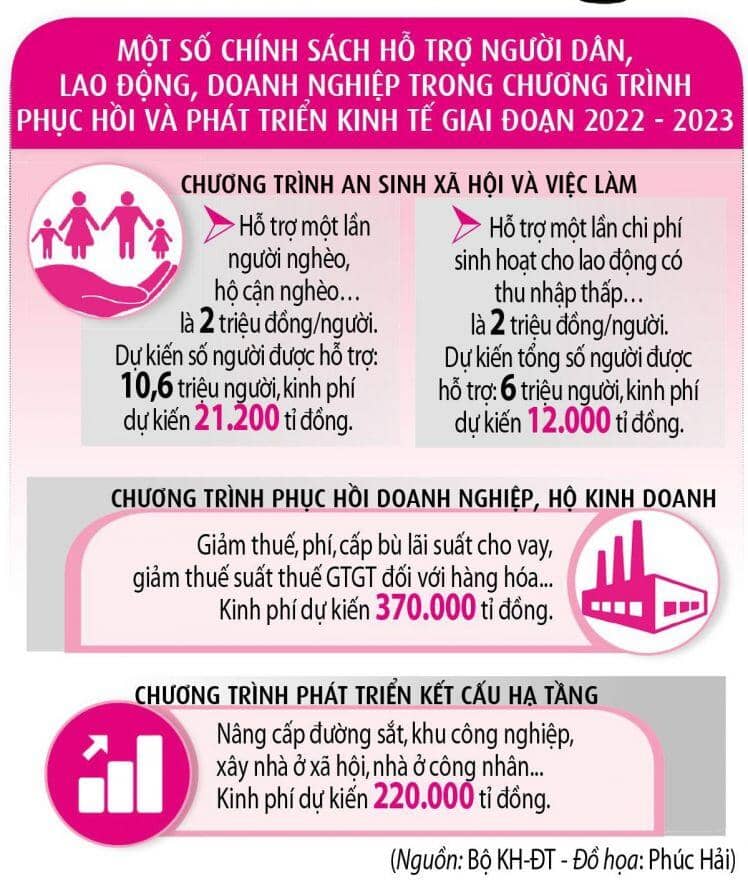 Đề xuất gói phục hồi kinh tế 800.000 tỉ đồng