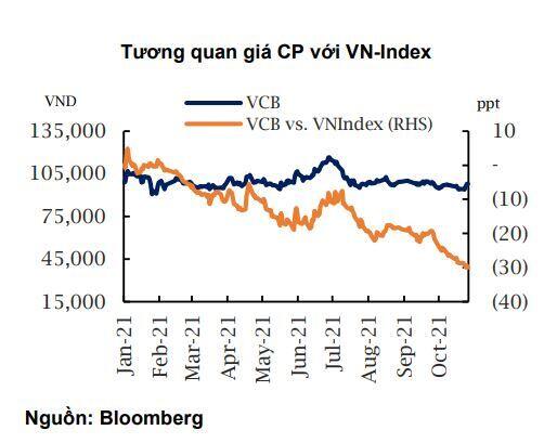 VCB: Dự phòng thấp thúc đẩy lợi nhuận