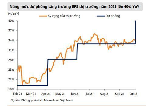 Mirae Asset: Vn-Index có thể lên gần 1.500 điểm trong tháng 11