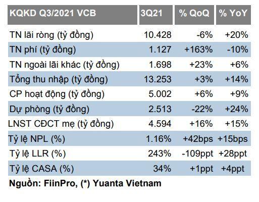 VCB: Dự phòng thấp thúc đẩy lợi nhuận