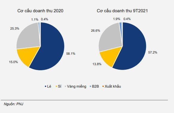 PNJ: Kỳ vọng hồi phục mạnh mẽ sau đại dịch