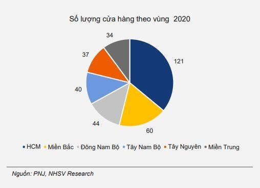 PNJ: Kỳ vọng hồi phục mạnh mẽ sau đại dịch