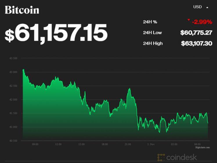 Vừa hồi giá đã tụt dốc, ôm Bitcoin trong nỗi lo sợ
