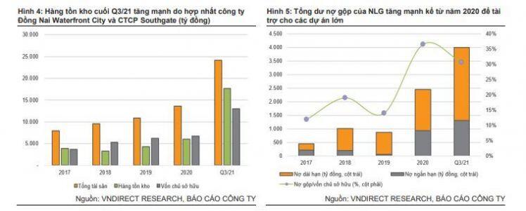 NLG: Triển vọng tăng trưởng đã phán ánh vào giá