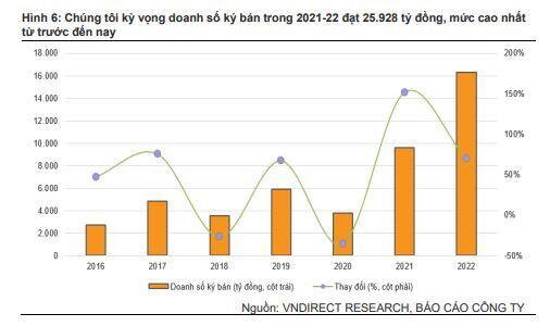 NLG: Triển vọng tăng trưởng đã phán ánh vào giá